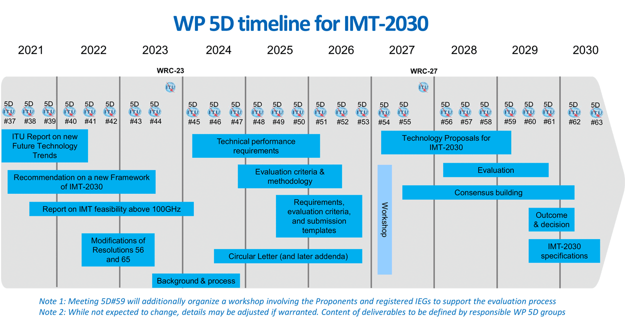 WP 5D timeline for IMT-2030